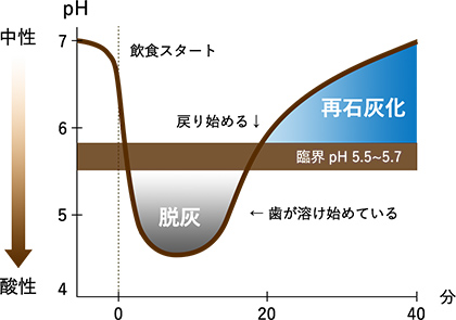 ダラダラ食べが虫歯を作っています